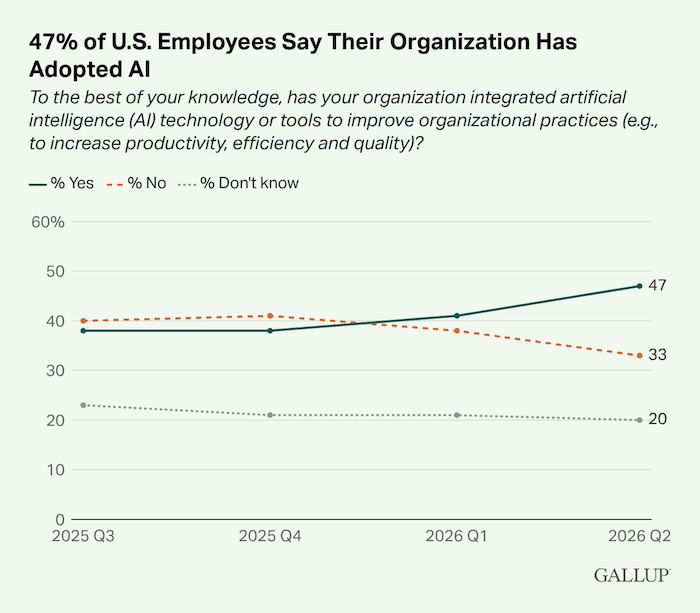 47-of-us-employees-say-their-organization-has-adopted-ai